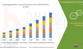 Eggs Market CAGR of 6.60% during the forecast period 2024 to 2031.