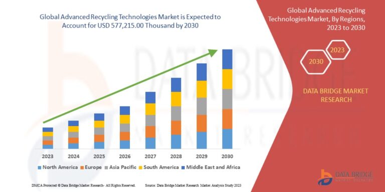 Read more about the article Advanced Recycling Technologies Market Trends: Growth, Share, Value, Size, and Analysis