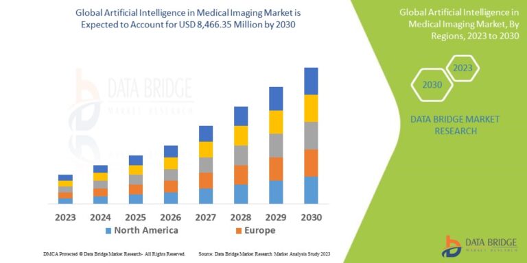 Read more about the article Artificial Intelligence in Medical Imaging Market Leaders: Growth, Share, Value, Size, and Scope
