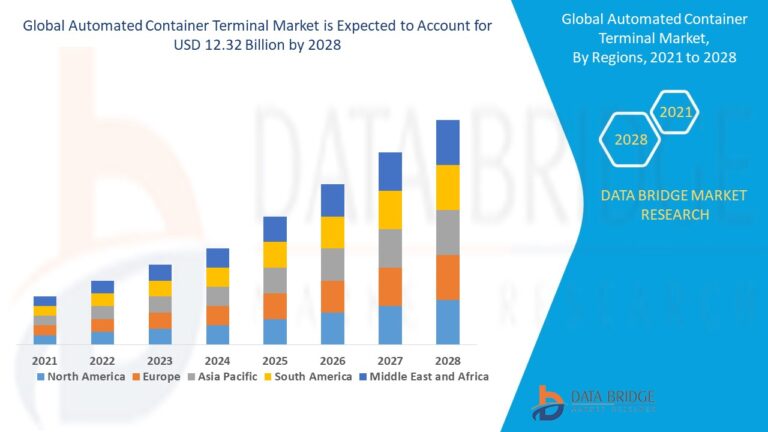 Read more about the article Automated Container Terminal Market Industry Statistics: Growth, Share, Value, and Trends