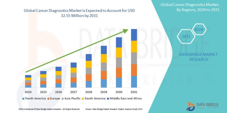 Read more about the article Cancer Diagnostics Market Revenue Analysis: Growth, Share, Value, Size, and Insights