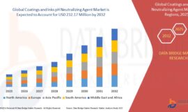 Coatings and Inks pH Neutralizing Agent Market Thrives with Rising Demand for Eco-Friendly Chemical Solutions