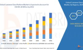 Customer Data Platform Market: Opportunities and Forecast to 2032