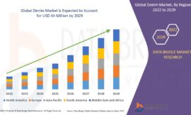 Denim Market Trends Upward with Sustainable Fashion and E-commerce Demand