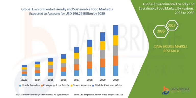 Read more about the article Environmental Friendly and Sustainable Food Market Revenue Analysis: Growth, Share, Value, Size, and Insights
