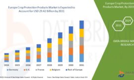 Europe Crop Protection Products Market Poised for Sustainable Growth Amid Rising Agricultural Demands