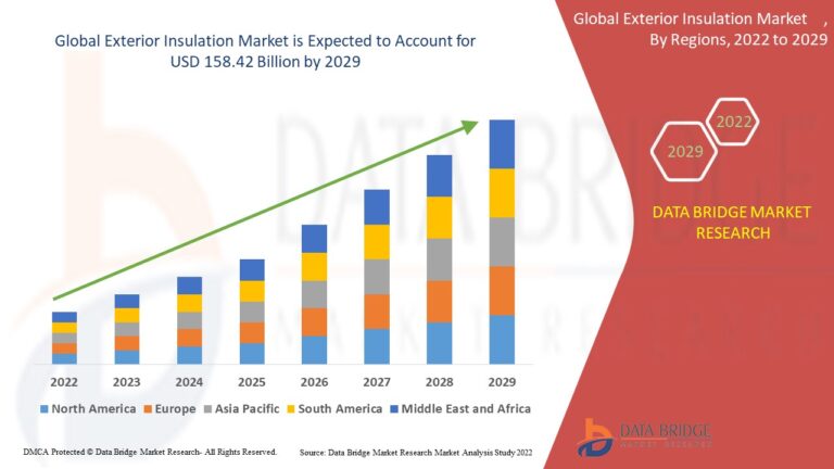 Read more about the article Exterior Insulation Market Future Scope: Growth, Share, Value, Size, and Analysis