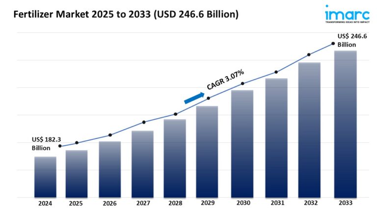 Read more about the article Fertilizer Market Analysis, Key Players, Growth, and Forecast 2025-2033