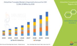 Hair Transplant Market Trends, Challenges, and Forecast to 2031