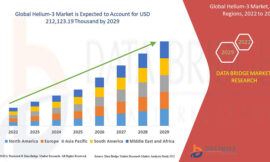 Helium 3 Market CAGR of 2.9% during the forecast period of 2024 to 2031