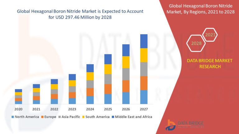 Read more about the article Hexagonal Boron Nitride Market Challenges: Growth, Share, Value, Size, and Scope