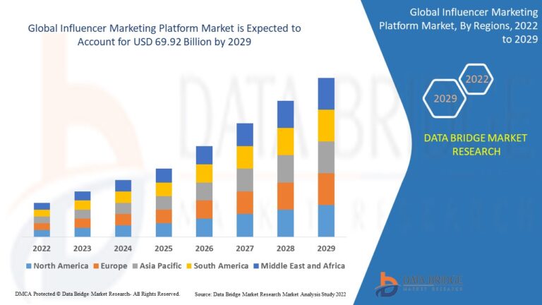 Read more about the article Influencer Market Industry Statistics: Growth, Share, Value, and Trends