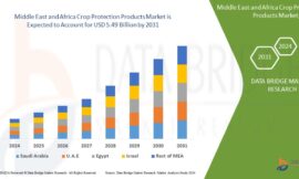 Rising Agricultural Investments Fuel Growth in Middle East and Africa Crop Protection Products Market