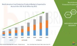 North America Crop Protection Market Strengthens as Farmers Adopt Advanced Solutions for Yield Optimization