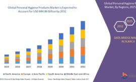 Personal Hygiene Products Market Challenges: Growth, Share, Value, Size, and Scope
