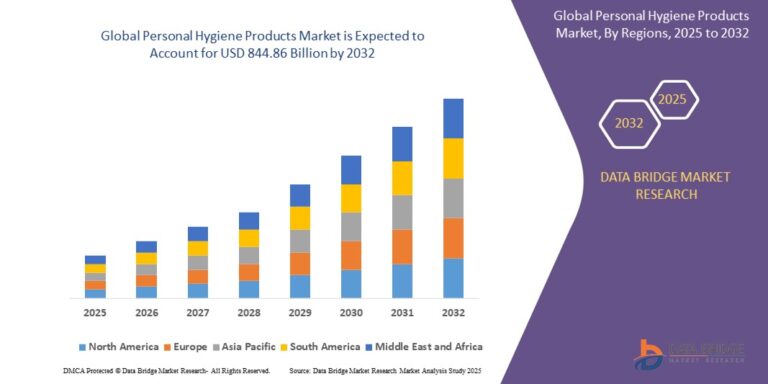 Read more about the article Personal Hygiene Products Market Challenges: Growth, Share, Value, Size, and Scope