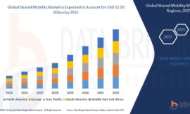 Shared Mobility Market USD 52.50 billion by 2032
