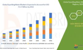 Sparkling Water Market USD 73.17 billion by 2032