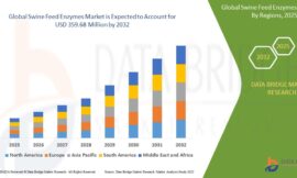 Swine Feed Enzymes Market Expands with Focus on Livestock Efficiency and Sustainable Farming Practices