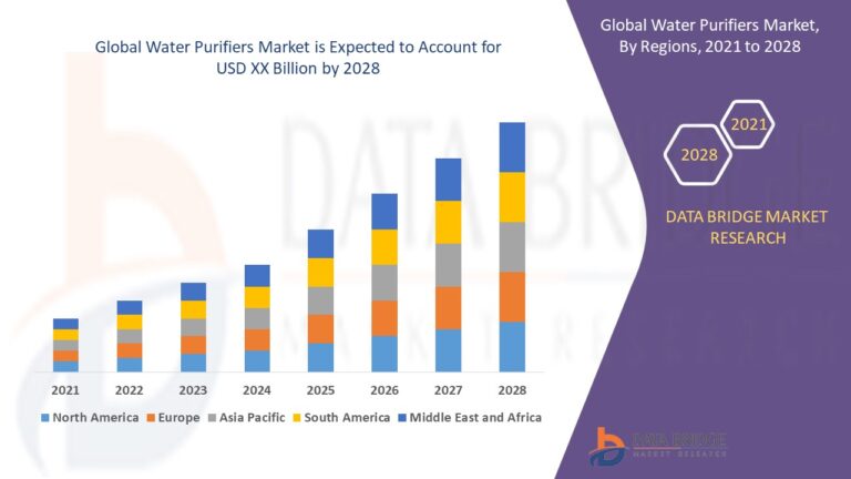 Read more about the article Water Purifiers Market Future Scope: Growth, Share, Value, Size, and Analysis