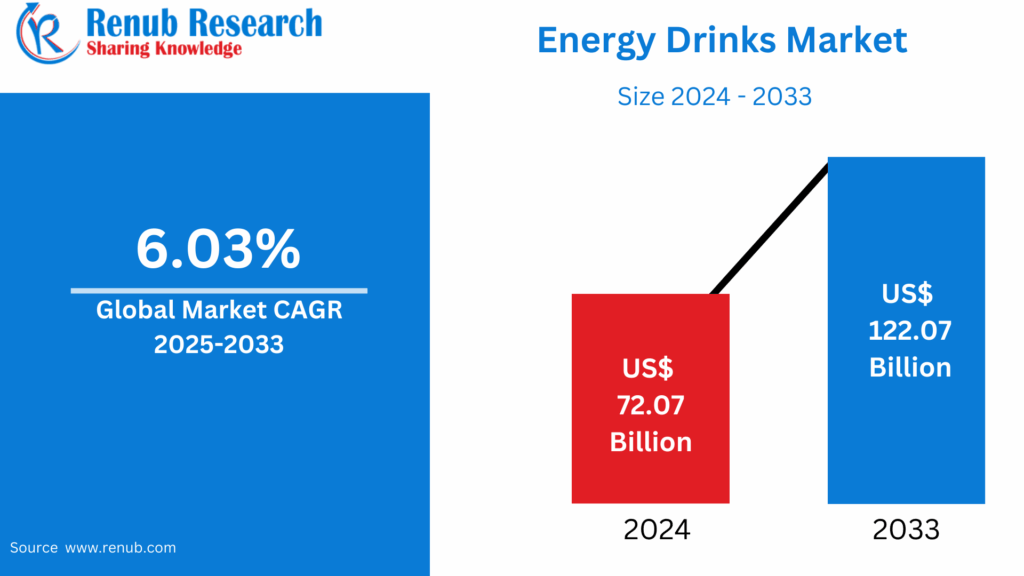Energy Drinks Market