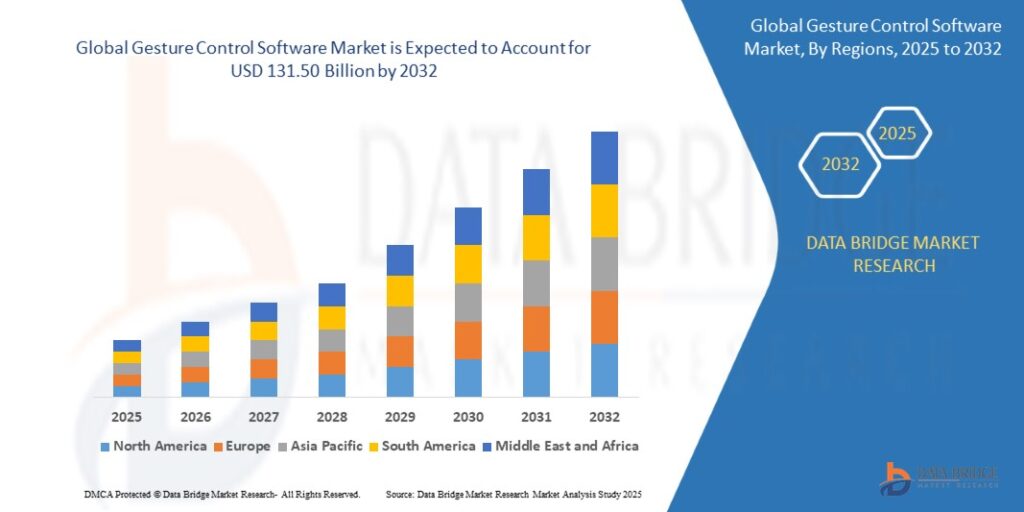 GestureControlSoftwareMarket