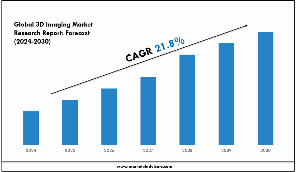 Global 3D Imaging Market Research Report
