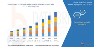 Guard Tour System Market