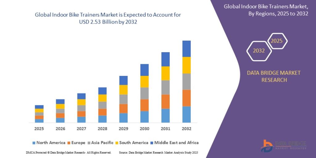 IndoorBikeTrainersMarket