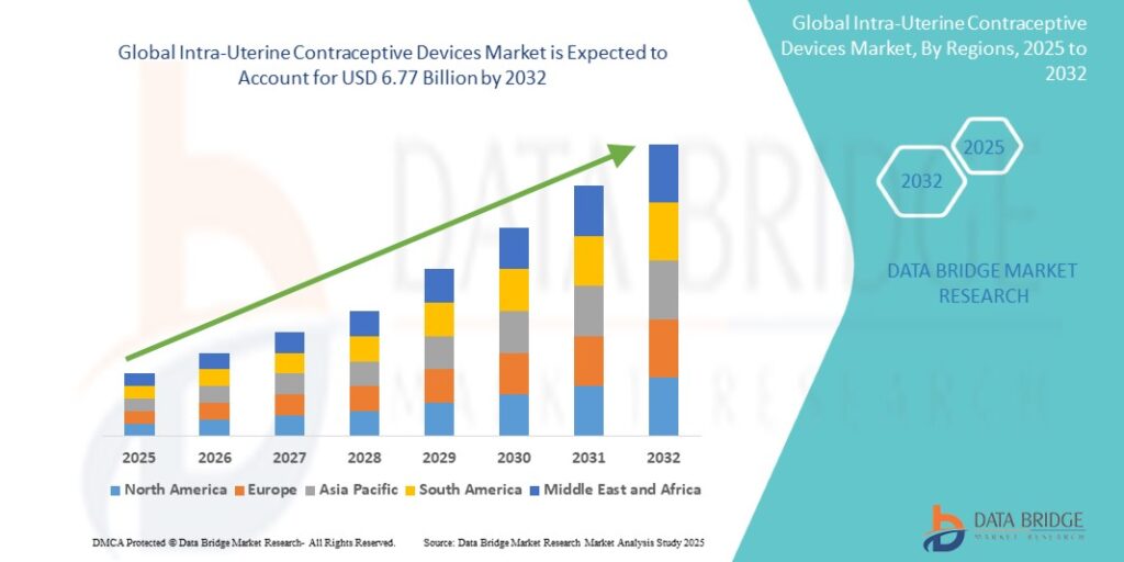 IntraUterineContraceptiveDevicesMarketg