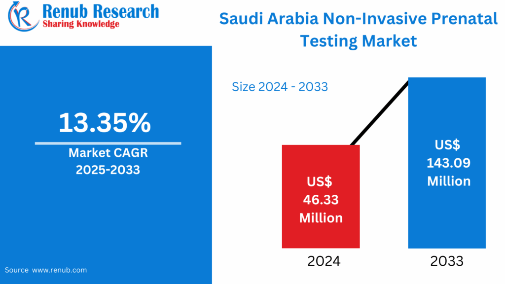Saudi Arabia Non-Invasive Prenatal Testing Market