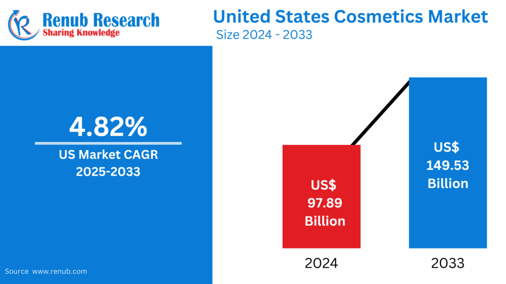 United States Cosmetics Market