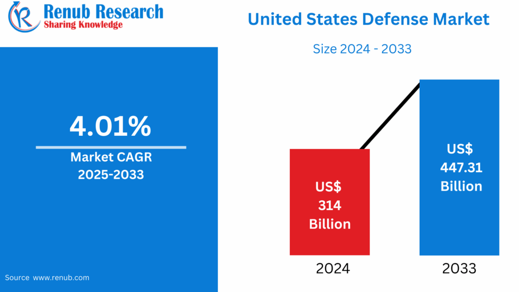 United States Defense Market