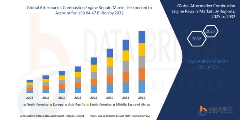 Read more about the article Aftermarket Combustion Engine Repairs Market Size, Share, and Trends is projected to reach USD 94.47 billion by 2032