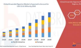 Anaerobic Digestion Market Size, Share, and Trends is expected to reach USD 40.10 billion by 2032