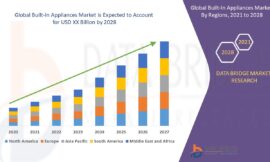 Built-In Appliances Market Demand: Growth, Share, Value, Size, and Insights