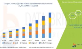 Cancer Diagnostics Market Challenges: Growth, Share, Value, Size, and Scope