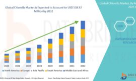 Chlorella Market Size, Share, and Trends is expected to reach USD 538.92 million by 2032