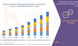 Commercial Tableware Services Market Opportunities: Growth, Share, Value, Size, and Scope