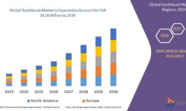 Toothbrush Market Expands Amid Growing Oral Hygiene Awareness and Product Innovation