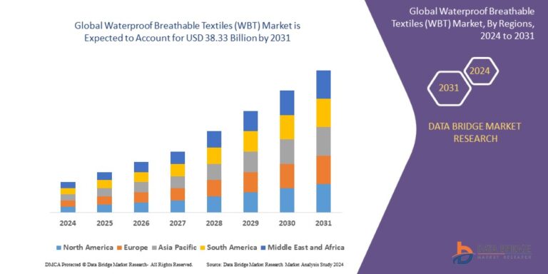Read more about the article Waterproof Breathable Textiles (WBT) Market is expected to reach USD 38.33 billion by 2031