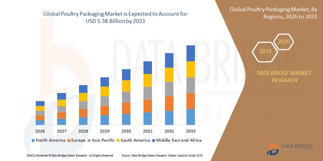 From $3.50B to $5.38B: What’s Fueling Poultry Packaging Market Growth