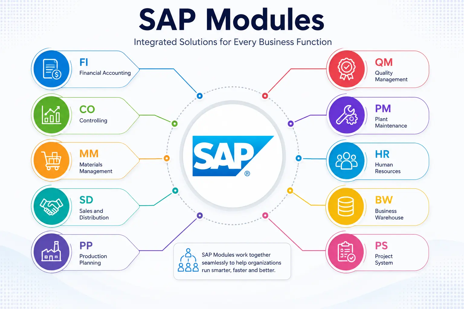 Which SAP Modules are most popular?