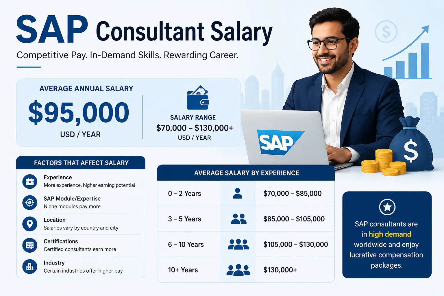 What factors affect SAP consultant salary?