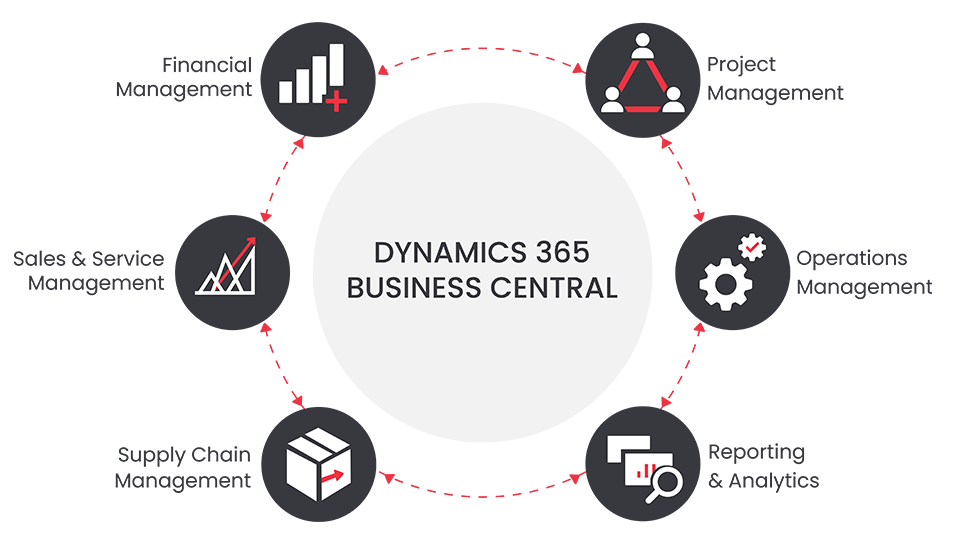 Dynamics 365 Business Central Partner Australia